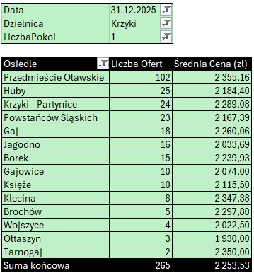 Tabela: Krzyki – mieszkania 1-pokojowe, liczba ofert i średnia cena najmu według osiedli