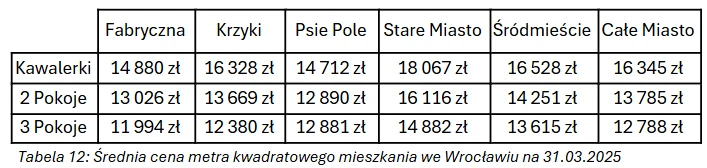 Średnia cena metra kwadratowego mieszkania we Wrocławiu na 31.03.2025