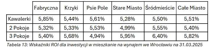 Wskaźniki ROI dla inwestycji w mieszkanie na wynajem we Wrocławiu na 31.03.2025