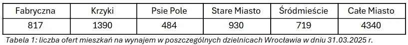 liczba ofert mieszkań na wynajem w poszczególnych dzielnicach Wrocławia w dniu 31.03.2025 r.