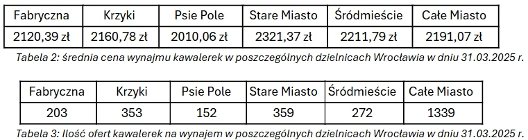średnia cena wynajmu kawalerek oraz ilość ofert kawalerek w poszczególnych dzielnicach Wrocławia w dniu 31.03.2025 r.