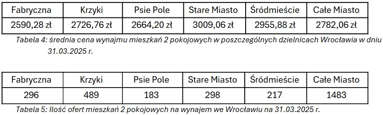 średnia cena wynajmu dwupokojowych mieszkań oraz ilość ofert tego typu w poszczególnych dzielnicach Wrocławia w dniu 31.03.2025 r.