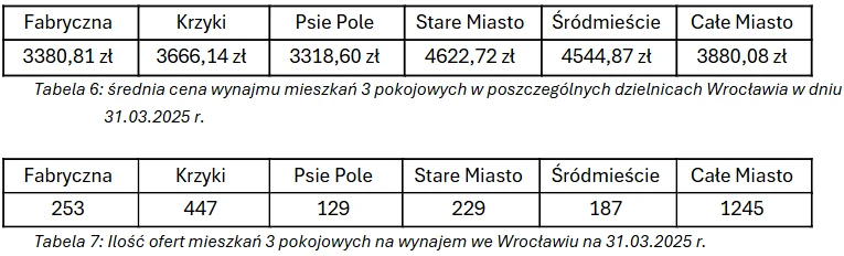 średnia cena wynajmu trzypokojowych mieszkań oraz ilość ofert tego typu w poszczególnych dzielnicach Wrocławia w dniu 31.03.2025 r.