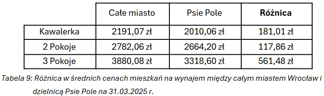 Różnica w średnich cenach mieszkań na wynajem między całym miastem Wrocław i dzielnicą Psie Pole na 31.03.2025 r.