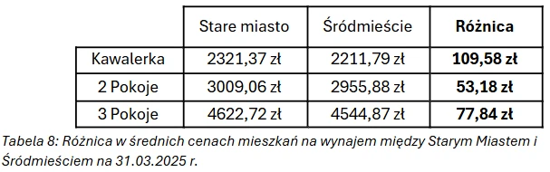 Różnica w średnich cenach mieszkań na wynajem między Starym Miastem i Śródmieściem na 31.03.2025 r. 