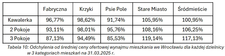 Odchylenia od średniej ceny ofertowej wynajmu mieszkania we Wrocławiu dla każdej dzielnicy w 3 kategoriach mieszkań na 31.03.2025 r. 