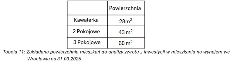 Zakładana powierzchnia mieszkań do analizy zwrotu z inwestycji w mieszkania na wynajem we Wrocławiu na 31.03.2025